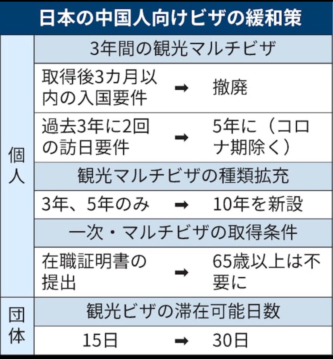 中国人向け10年観光ビザを新設されたら、６５歳の高齢者がノービザで日本に押し寄せて保健に加入して医療を受けまくるに決まってる。

現役世代と僕たちの子供達に「倒れろ」ってメッセージですよ。