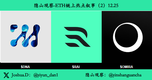 yiyun_dan1's tweet photo. #ETH 链上热点叙事（2）12.25
1. $DNA  @Muhdohealth  
区块链支持表观遗传学和人工智能  522.7M（图1）
0x7d3e4165fd7D8590fB2a415A550F7bdecE5c4F52

2. $RAI  @Reployai  
第一个基于浏览器的 AI 代码编辑器  21.6M（图2）
0xc575BD129848Ce06A460A19466c30E1D0328F52C

3. $OMIRA  @OmiraAI  
专注于 DeFi 中的预测智能，提供使用实时情绪数据分析和预测市场趋势的工具  6.4M（图3）
0x06113abCeF9D163C026441b112e70c82EE1c4A79

全网最快扫链-闪电交易
Photon（光子）：https://t.co/FmwWwdi9o5

聪明钱一键追踪-老鼠仓警示
GMGN：https://t.co/WQ7EhqS1Hz

多链防夹，快速交易
PinkPunkBot：https://t.co/2twm6oWKcB

*以上叙事和工具仅为分享，不作投资建议