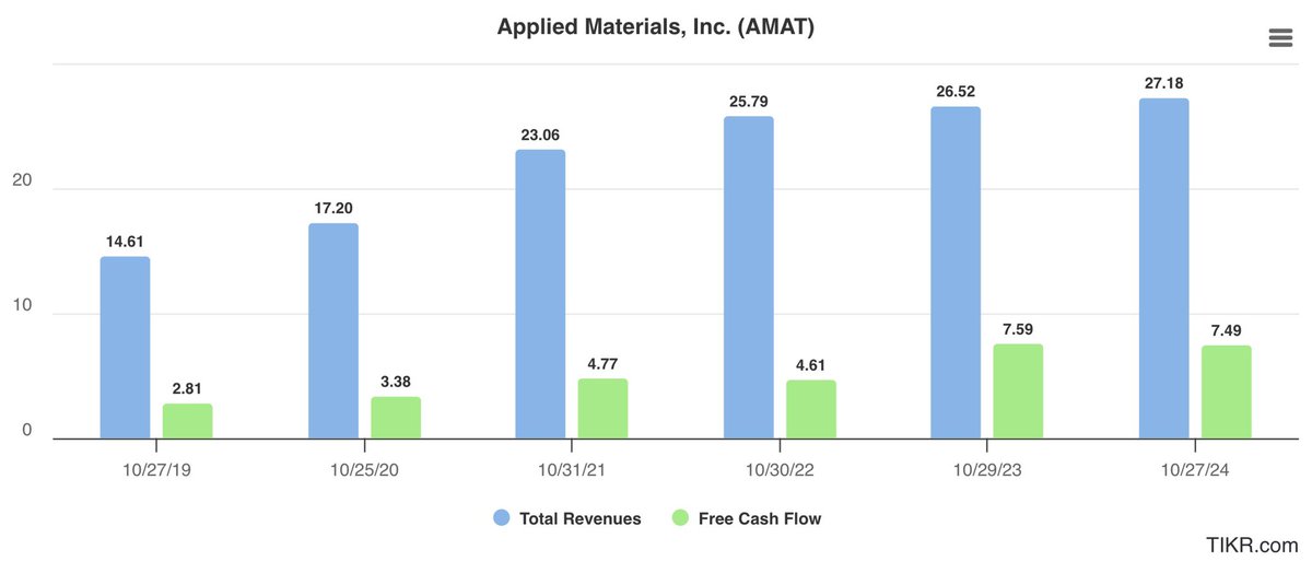 📀 Applied Materials $AMAT

$AMAT dominates semiconductor equipment as a leader in areas like deposition, etch, &amp; CMP which enables the production of complex logic &amp; memory chips. With continued advancements in tech, $AMAT is well-positioned for growth.

Attractive <$155💵