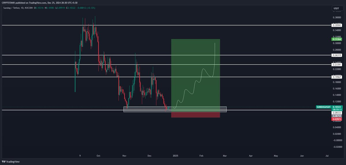Crypto_Tanx's tweet photo. $SUNDOG bouncing form its major weekly support of $0.09333 a daily close above theses levels and we will see it heading straight for $0.16-$0.18 in short term and as for med term i am looking for a push into $0.22-$0.26 levels.📈

#SUNDOGE #SUNDOGUSDT #Crypto #Altcoin #Alts https://t.co/xuyRWGulJr
