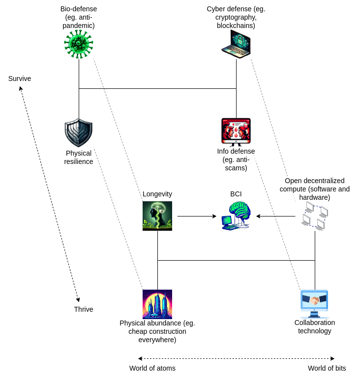 VitalikButerin's tweet image. &amp;lt;d/acc&amp;gt;

Everything that we are doing in crypto is only one part of a larger story.
