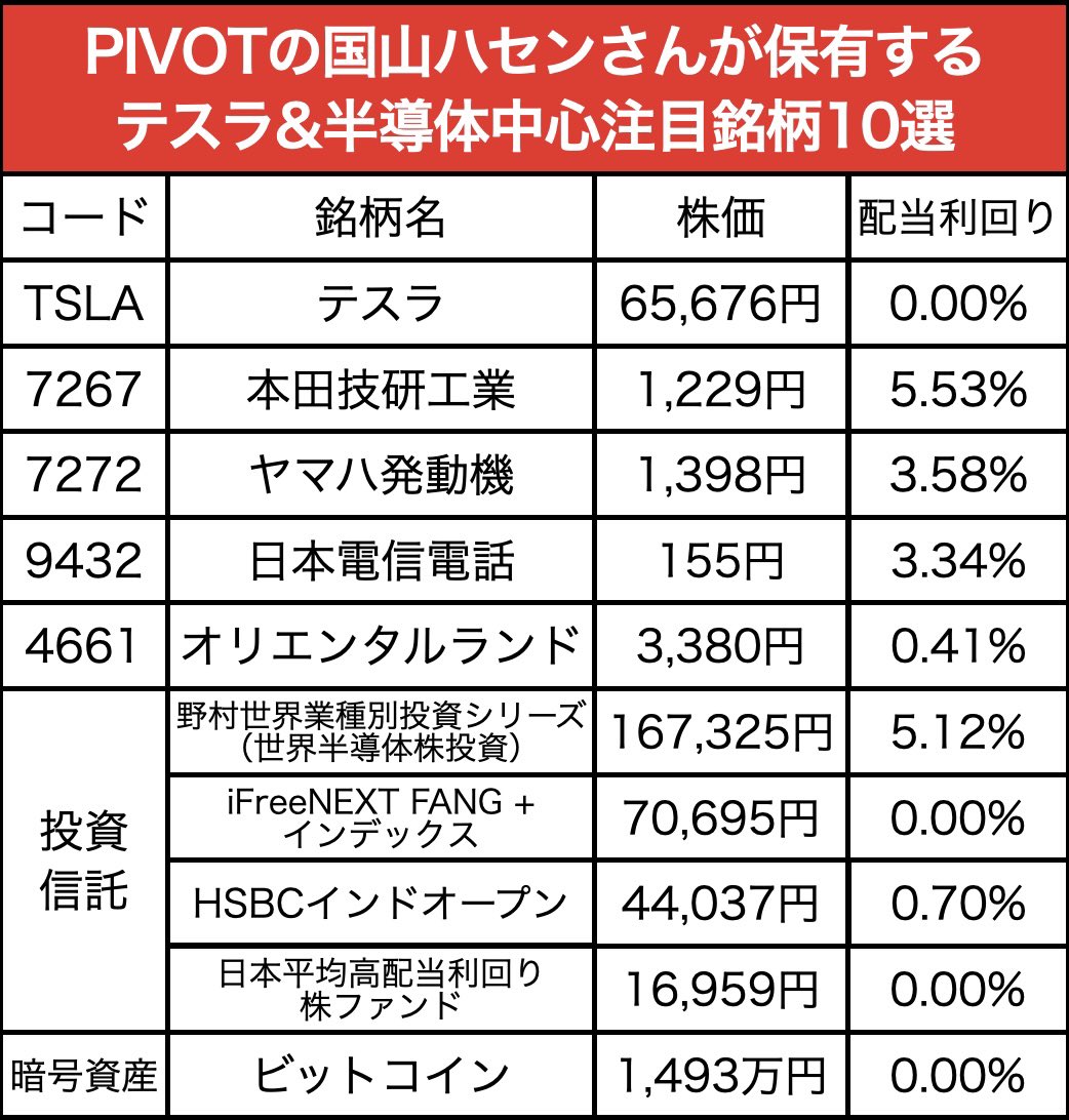 mattsu6000's tweet photo. pivotに出演している国山ハセンさんの保有銘柄がYouTubeで公開していたけど、かなり攻めているなって印象でした😓

#hasenkuniyama 
#Pivot https://t.co/9dbo5myu8f