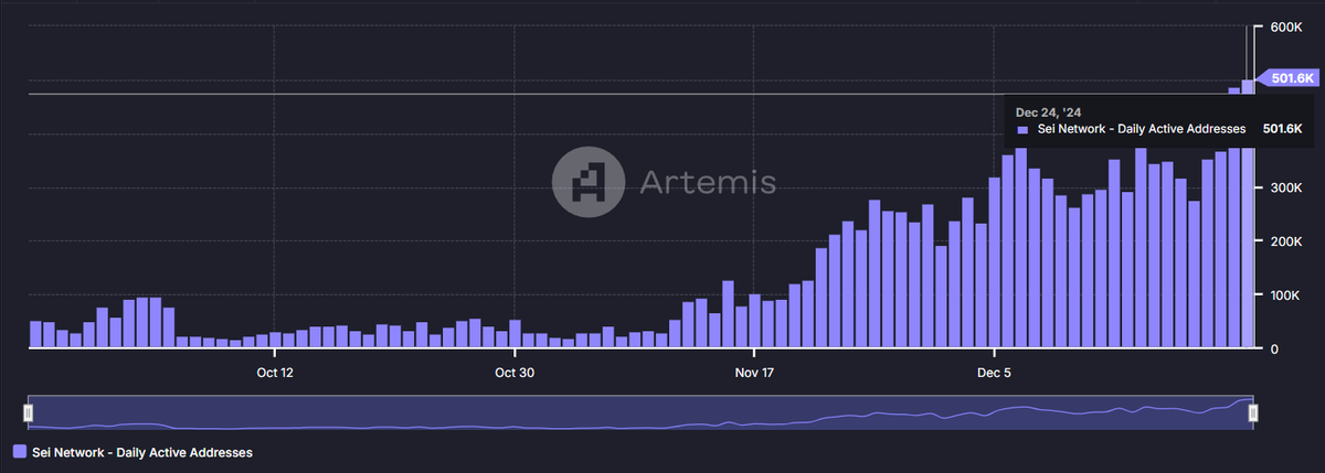 AlexKosa1's tweet photo. Another ATH on $SEI 🔥
Daily Active Addresses + 500K