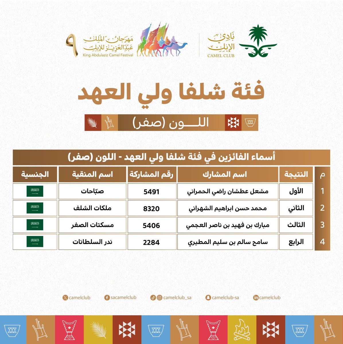 الف مبروك فوز رجل الاعمال / محمد حسن الصقور الكودي الفوز بالمرتبه الثانية  في 
 #مهرجان_الملك_عبدالعزيز_للإبل9  🐪🇸🇦
  فئة  شلفا ولي العهد  "صفر" 
#نادي_الإبل | #عام_الإبل_2024