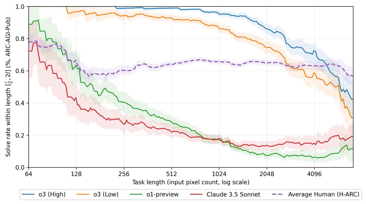 kimmonismus's tweet photo. O3 failure rate on ARC AGI correlates with grid size rather than difficulty
>via/r/singularity https://t.co/IqFstJ4i8P