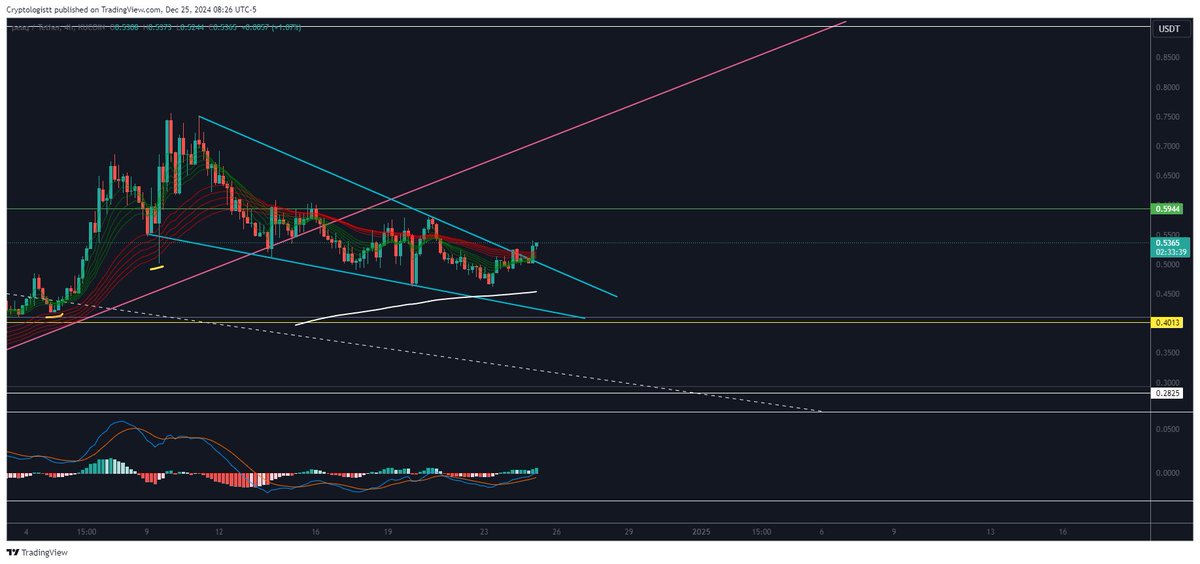 Cryptologistt's tweet image. $PEAQ A confirmed breakout of the falling wedge on the 4H, though we'll need to wait until daily close for true confirmation. I think things look good here, though. Expect some resistance at the round number resistance area around $0.55, but I expect a retest of $0.60 soon.