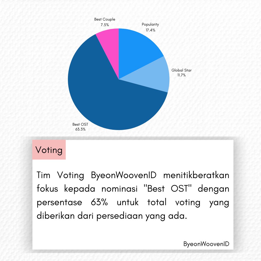 ByeonWoovenID's tweet photo. Apresiasi sebesar-besarnya untuk tim voting terbaik yang dimiliki Byeon Wooseok di Indonesia 💙 Persiapan telah di mulai dari bulan Agustus, hari demi hari kami isi dengan canda, sharing mengenai voting, mengagumi Wooseok, rapat online, sampai meeting offline! #ByeonWooSeok https://t.co/ovX9OVdx9P