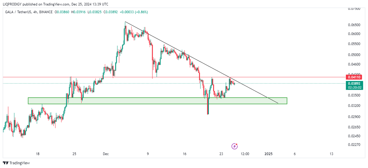 kryptoGemSignal's tweet photo. $GALA 4H TF CHART 📊

#GALA is following the Trendline Resistance ‼️ Has a good support of green zone 🔥🚀. Once we cross above 0.04110$ we can look for Long trades 🤑📈 https://t.co/5lGu1ej7po