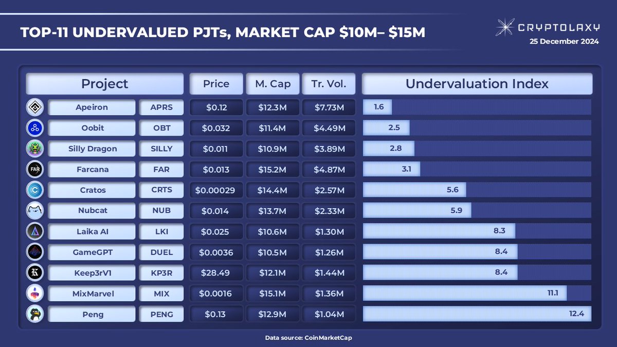 Cryptolaxy's tweet photo. Top-11 PJTs with Market Cap from $10M to $15M by Undervaluation Index (UI*) 

#UI is a Market Cap to 24H Trading Volume ratio applied to #PJTs with a similar Market Cap.

$APRS $OBT $SILLY $FAR $CRTS $NUB $LKI $DUEL #KP3R $MIX $PENG https://t.co/7C3HSP38LU