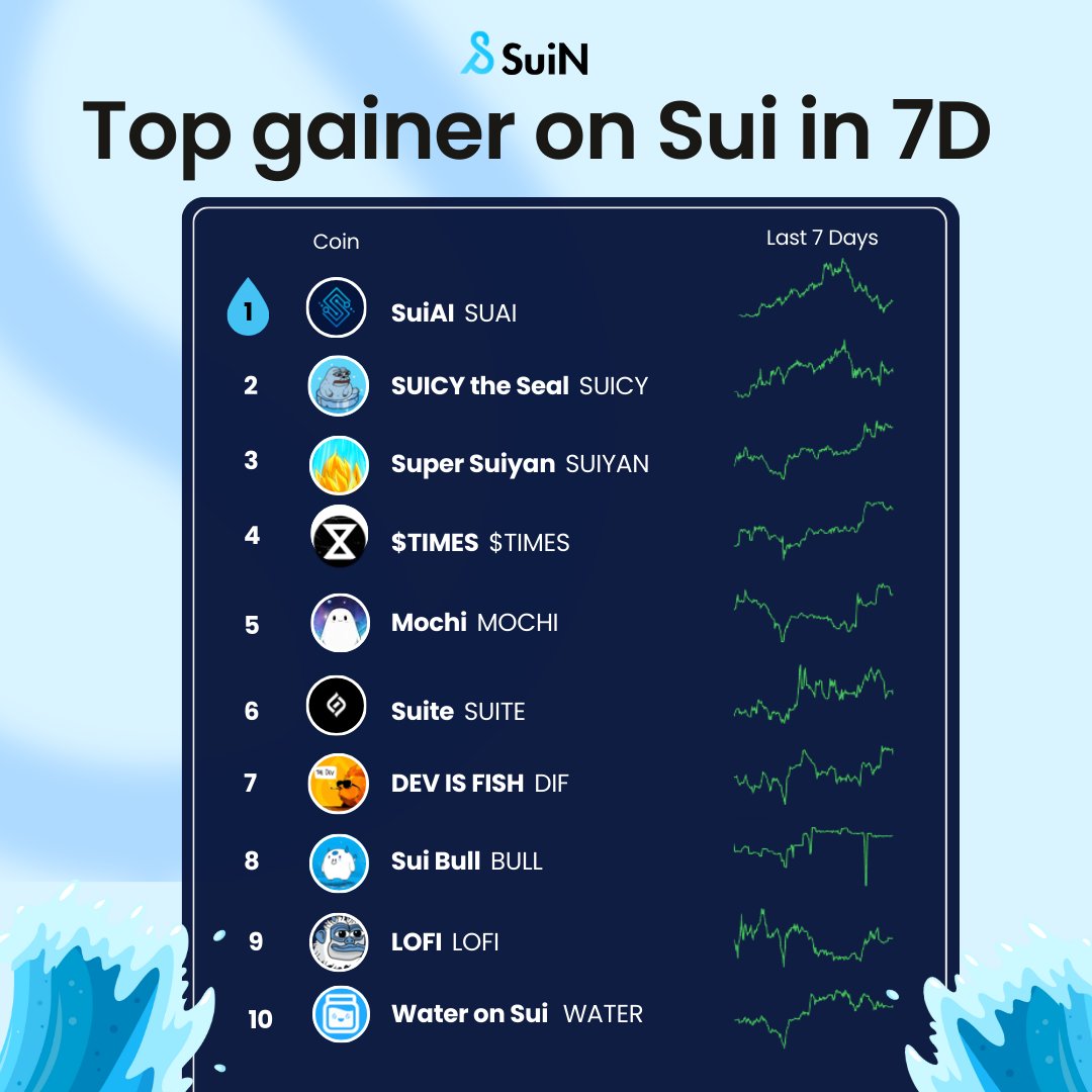 📈 SUI Top Gainers in the Last 7D on <a href="/SuiNetwork/">Sui</a> 

Let's see who is making big gains over the past week: <a href="/SuiAIFun/">Sui AI</a>, <a href="/Sui_icy/">Suicy</a>, <a href="/supersuiyan/">Super Suiyan</a>, <a href="/playDARKTIMES/">DARKTIMES</a>, @Mochi_Blob, <a href="/Suite_Token/">Suite AI</a>, <a href="/Devisfishsui/">Dev is fish</a>, <a href="/SuiBullMeme/">Sui Bull CTO</a>, <a href="/lofitheyeti/">Lofi The Yeti</a>, <a href="/SuiWater_/">🦀</a>

Congrats to all these amazing guys for