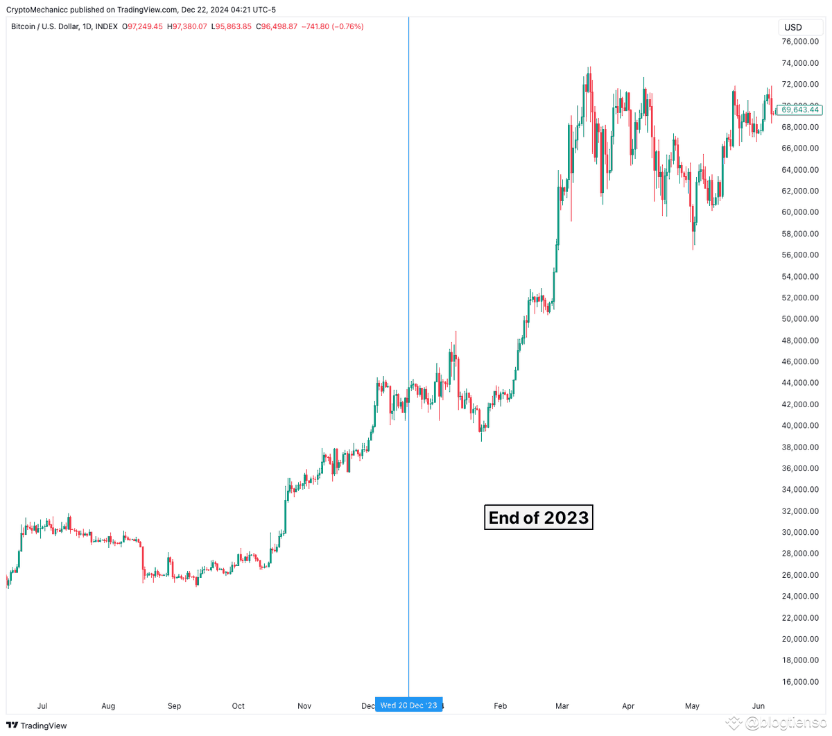 52hzbox's tweet photo. Bitcoin’s Year-End Trends: "Year-End Dump," "Year-End Pump," and "Santa Rally"
As the year-end holiday season approaches, the crypto community frequently discusses terms like "Year-End Dump," "Year-End Pump," and "Santa Rally." These phrases reflect expectations and historical price trends for Bitcoin (BTC) during the period from December 20 to the end of the year. Let’s analyze the historical data from the past four years to better understand these patterns.

Historical Bitcoin Year-End Data (Past 4 Years)
2020: Santa Rally
Period: December 20, 2020 – December 31, 2020
Performance: Bitcoin experienced a strong rally, breaking multiple resistance levels and reaching new all-time highs. This was a textbook "Santa Rally" fueled by investor optimism and favorable macroeconomic conditions.
Key Drivers:Optimistic market sentiment.
Institutional inflows from entities like MicroStrategy and Tesla.
Monetary stimulus and low interest rates globally.

2021: Sideways Movement
Period: December 20, 2021 – December 31, 2021
Performance: Bitcoin showed no significant rally, instead trading sideways with minor fluctuations, indicating hesitation among investors.
Key Drivers:Concerns over new COVID-19 variants.
Tightening monetary policies from central banks, leading to market caution.

2022: Year-End Dump
Period: December 20, 2022 – December 31, 2022
Performance: Bitcoin faced a "Year-End Dump," ending the year with a slight decline. Investor sentiment was dominated by pessimism, resulting in retail-driven sell-offs.
Key Drivers:A challenging year for crypto marked by the collapse of major projects like LUNA/UST and FTX.
Low liquidity in the market.
High interest rates from the Federal Reserve exerting pressure on risk assets.

2023: Uncertain Outcome
Period: December 20, 2023 – December 31, 2023
Prediction: While conclusions cannot be drawn yet, the market’s behavior will likely depend on factors such as global economic conditions, Federal Reserve policies, and investor sentiment.
Key Patterns in Year-End Trends
"Santa Rally" (Price Increase):Typically driven by optimistic sentiment and strong inflows from institutional and retail investors viewing crypto as an investment opportunity.

"Year-End Dump" (Price Decline):Often occurs when investors close positions to lock in profits or rebalance portfolios after a volatile year.

"Year-End Pump" (Short-Term Increase):A temporary spike in price fueled by retail-driven FOMO (fear of missing out).

Factors Influencing Year-End Bitcoin Prices
Monetary Policies:Decisions from the Federal Reserve or central banks regarding interest rates and liquidity.

Institutional Activity:Adjustments in fund allocations by large financial institutions can cause significant market movements.

Major Events:News—whether positive or negative—about the crypto market or global financial systems.

Market Sentiment:The overall mood among investors, whether optimistic or pessimistic, plays a significant role.

Conclusion

Bitcoin’s year-end trends are difficult to predict with precision but show a cyclical nature based on historical data. Understanding the influencing factors—like monetary policies, institutional activity, and market sentiment—can help investors make informed decisions.
However, given the inherent volatility of the crypto market, risk management remains critical. As we approach the end of the year, keeping a close eye on macroeconomic developments and market behavior will be essential for navigating potential opportunities and challenges.
#52hzbox #BTC