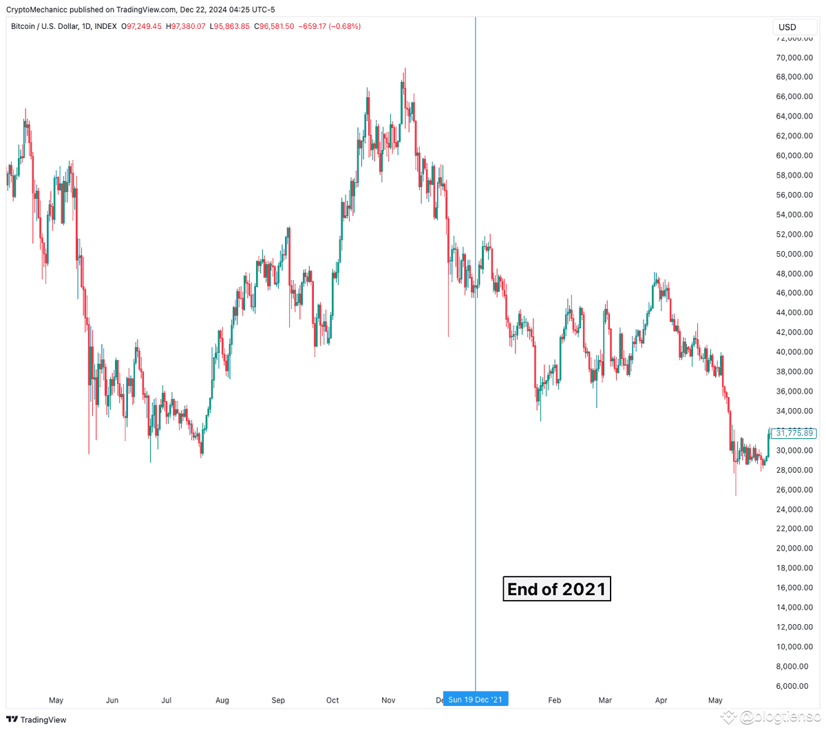 52hzbox's tweet photo. Bitcoin’s Year-End Trends: "Year-End Dump," "Year-End Pump," and "Santa Rally"
As the year-end holiday season approaches, the crypto community frequently discusses terms like "Year-End Dump," "Year-End Pump," and "Santa Rally." These phrases reflect expectations and historical price trends for Bitcoin (BTC) during the period from December 20 to the end of the year. Let’s analyze the historical data from the past four years to better understand these patterns.

Historical Bitcoin Year-End Data (Past 4 Years)
2020: Santa Rally
Period: December 20, 2020 – December 31, 2020
Performance: Bitcoin experienced a strong rally, breaking multiple resistance levels and reaching new all-time highs. This was a textbook "Santa Rally" fueled by investor optimism and favorable macroeconomic conditions.
Key Drivers:Optimistic market sentiment.
Institutional inflows from entities like MicroStrategy and Tesla.
Monetary stimulus and low interest rates globally.

2021: Sideways Movement
Period: December 20, 2021 – December 31, 2021
Performance: Bitcoin showed no significant rally, instead trading sideways with minor fluctuations, indicating hesitation among investors.
Key Drivers:Concerns over new COVID-19 variants.
Tightening monetary policies from central banks, leading to market caution.

2022: Year-End Dump
Period: December 20, 2022 – December 31, 2022
Performance: Bitcoin faced a "Year-End Dump," ending the year with a slight decline. Investor sentiment was dominated by pessimism, resulting in retail-driven sell-offs.
Key Drivers:A challenging year for crypto marked by the collapse of major projects like LUNA/UST and FTX.
Low liquidity in the market.
High interest rates from the Federal Reserve exerting pressure on risk assets.

2023: Uncertain Outcome
Period: December 20, 2023 – December 31, 2023
Prediction: While conclusions cannot be drawn yet, the market’s behavior will likely depend on factors such as global economic conditions, Federal Reserve policies, and investor sentiment.
Key Patterns in Year-End Trends
"Santa Rally" (Price Increase):Typically driven by optimistic sentiment and strong inflows from institutional and retail investors viewing crypto as an investment opportunity.

"Year-End Dump" (Price Decline):Often occurs when investors close positions to lock in profits or rebalance portfolios after a volatile year.

"Year-End Pump" (Short-Term Increase):A temporary spike in price fueled by retail-driven FOMO (fear of missing out).

Factors Influencing Year-End Bitcoin Prices
Monetary Policies:Decisions from the Federal Reserve or central banks regarding interest rates and liquidity.

Institutional Activity:Adjustments in fund allocations by large financial institutions can cause significant market movements.

Major Events:News—whether positive or negative—about the crypto market or global financial systems.

Market Sentiment:The overall mood among investors, whether optimistic or pessimistic, plays a significant role.

Conclusion

Bitcoin’s year-end trends are difficult to predict with precision but show a cyclical nature based on historical data. Understanding the influencing factors—like monetary policies, institutional activity, and market sentiment—can help investors make informed decisions.
However, given the inherent volatility of the crypto market, risk management remains critical. As we approach the end of the year, keeping a close eye on macroeconomic developments and market behavior will be essential for navigating potential opportunities and challenges.
#52hzbox #BTC