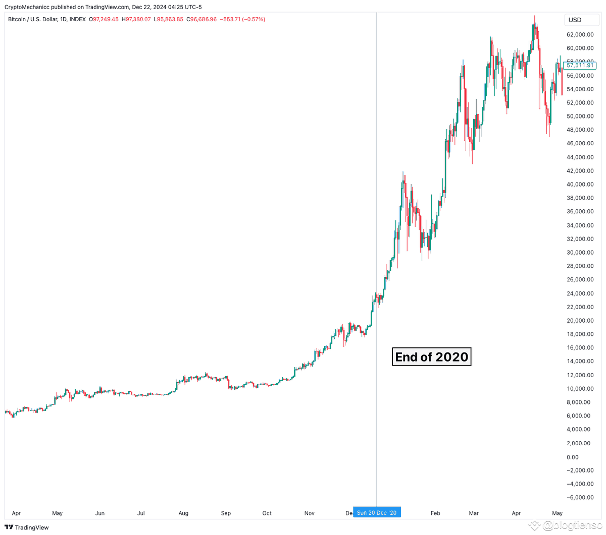 52hzbox's tweet photo. Bitcoin’s Year-End Trends: "Year-End Dump," "Year-End Pump," and "Santa Rally"
As the year-end holiday season approaches, the crypto community frequently discusses terms like "Year-End Dump," "Year-End Pump," and "Santa Rally." These phrases reflect expectations and historical price trends for Bitcoin (BTC) during the period from December 20 to the end of the year. Let’s analyze the historical data from the past four years to better understand these patterns.

Historical Bitcoin Year-End Data (Past 4 Years)
2020: Santa Rally
Period: December 20, 2020 – December 31, 2020
Performance: Bitcoin experienced a strong rally, breaking multiple resistance levels and reaching new all-time highs. This was a textbook "Santa Rally" fueled by investor optimism and favorable macroeconomic conditions.
Key Drivers:Optimistic market sentiment.
Institutional inflows from entities like MicroStrategy and Tesla.
Monetary stimulus and low interest rates globally.

2021: Sideways Movement
Period: December 20, 2021 – December 31, 2021
Performance: Bitcoin showed no significant rally, instead trading sideways with minor fluctuations, indicating hesitation among investors.
Key Drivers:Concerns over new COVID-19 variants.
Tightening monetary policies from central banks, leading to market caution.

2022: Year-End Dump
Period: December 20, 2022 – December 31, 2022
Performance: Bitcoin faced a "Year-End Dump," ending the year with a slight decline. Investor sentiment was dominated by pessimism, resulting in retail-driven sell-offs.
Key Drivers:A challenging year for crypto marked by the collapse of major projects like LUNA/UST and FTX.
Low liquidity in the market.
High interest rates from the Federal Reserve exerting pressure on risk assets.

2023: Uncertain Outcome
Period: December 20, 2023 – December 31, 2023
Prediction: While conclusions cannot be drawn yet, the market’s behavior will likely depend on factors such as global economic conditions, Federal Reserve policies, and investor sentiment.
Key Patterns in Year-End Trends
"Santa Rally" (Price Increase):Typically driven by optimistic sentiment and strong inflows from institutional and retail investors viewing crypto as an investment opportunity.

"Year-End Dump" (Price Decline):Often occurs when investors close positions to lock in profits or rebalance portfolios after a volatile year.

"Year-End Pump" (Short-Term Increase):A temporary spike in price fueled by retail-driven FOMO (fear of missing out).

Factors Influencing Year-End Bitcoin Prices
Monetary Policies:Decisions from the Federal Reserve or central banks regarding interest rates and liquidity.

Institutional Activity:Adjustments in fund allocations by large financial institutions can cause significant market movements.

Major Events:News—whether positive or negative—about the crypto market or global financial systems.

Market Sentiment:The overall mood among investors, whether optimistic or pessimistic, plays a significant role.

Conclusion

Bitcoin’s year-end trends are difficult to predict with precision but show a cyclical nature based on historical data. Understanding the influencing factors—like monetary policies, institutional activity, and market sentiment—can help investors make informed decisions.
However, given the inherent volatility of the crypto market, risk management remains critical. As we approach the end of the year, keeping a close eye on macroeconomic developments and market behavior will be essential for navigating potential opportunities and challenges.
#52hzbox #BTC