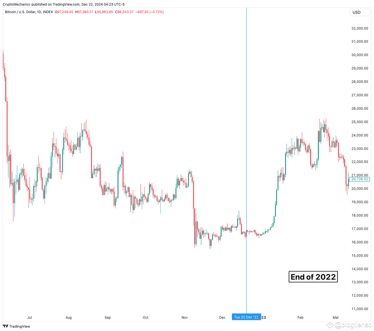 52hzbox's tweet photo. Bitcoin’s Year-End Trends: "Year-End Dump," "Year-End Pump," and "Santa Rally"
As the year-end holiday season approaches, the crypto community frequently discusses terms like "Year-End Dump," "Year-End Pump," and "Santa Rally." These phrases reflect expectations and historical price trends for Bitcoin (BTC) during the period from December 20 to the end of the year. Let’s analyze the historical data from the past four years to better understand these patterns.

Historical Bitcoin Year-End Data (Past 4 Years)
2020: Santa Rally
Period: December 20, 2020 – December 31, 2020
Performance: Bitcoin experienced a strong rally, breaking multiple resistance levels and reaching new all-time highs. This was a textbook "Santa Rally" fueled by investor optimism and favorable macroeconomic conditions.
Key Drivers:Optimistic market sentiment.
Institutional inflows from entities like MicroStrategy and Tesla.
Monetary stimulus and low interest rates globally.

2021: Sideways Movement
Period: December 20, 2021 – December 31, 2021
Performance: Bitcoin showed no significant rally, instead trading sideways with minor fluctuations, indicating hesitation among investors.
Key Drivers:Concerns over new COVID-19 variants.
Tightening monetary policies from central banks, leading to market caution.

2022: Year-End Dump
Period: December 20, 2022 – December 31, 2022
Performance: Bitcoin faced a "Year-End Dump," ending the year with a slight decline. Investor sentiment was dominated by pessimism, resulting in retail-driven sell-offs.
Key Drivers:A challenging year for crypto marked by the collapse of major projects like LUNA/UST and FTX.
Low liquidity in the market.
High interest rates from the Federal Reserve exerting pressure on risk assets.

2023: Uncertain Outcome
Period: December 20, 2023 – December 31, 2023
Prediction: While conclusions cannot be drawn yet, the market’s behavior will likely depend on factors such as global economic conditions, Federal Reserve policies, and investor sentiment.
Key Patterns in Year-End Trends
"Santa Rally" (Price Increase):Typically driven by optimistic sentiment and strong inflows from institutional and retail investors viewing crypto as an investment opportunity.

"Year-End Dump" (Price Decline):Often occurs when investors close positions to lock in profits or rebalance portfolios after a volatile year.

"Year-End Pump" (Short-Term Increase):A temporary spike in price fueled by retail-driven FOMO (fear of missing out).

Factors Influencing Year-End Bitcoin Prices
Monetary Policies:Decisions from the Federal Reserve or central banks regarding interest rates and liquidity.

Institutional Activity:Adjustments in fund allocations by large financial institutions can cause significant market movements.

Major Events:News—whether positive or negative—about the crypto market or global financial systems.

Market Sentiment:The overall mood among investors, whether optimistic or pessimistic, plays a significant role.

Conclusion

Bitcoin’s year-end trends are difficult to predict with precision but show a cyclical nature based on historical data. Understanding the influencing factors—like monetary policies, institutional activity, and market sentiment—can help investors make informed decisions.
However, given the inherent volatility of the crypto market, risk management remains critical. As we approach the end of the year, keeping a close eye on macroeconomic developments and market behavior will be essential for navigating potential opportunities and challenges.
#52hzbox #BTC