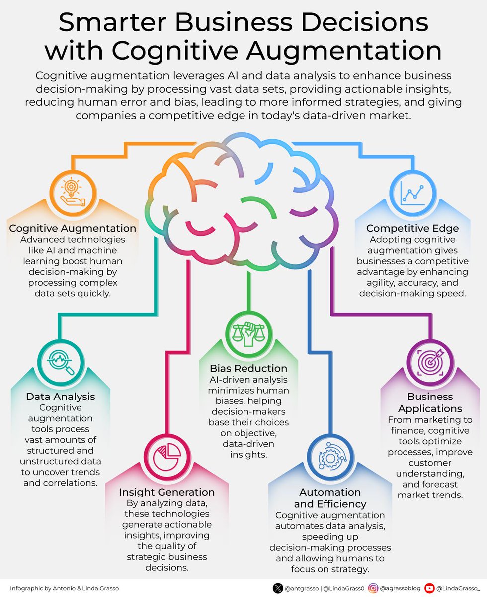 Cognitive technologies amplify human potential by enabling businesses to process vast and complex information, turning data into valuable actions that reduce errors and improve outcomes while supporting faster, fairer, and more strategic decision-making.

#AI #DataDriven