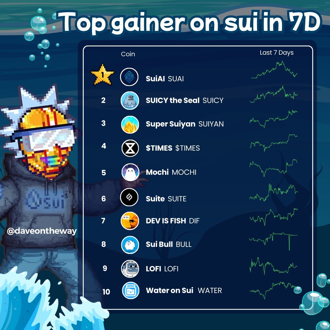 SuiAIFun's tweet image. 🚀 Great news! 🎉

$SuAI is the top gainer token over the last 7 days! 🔥📈
Big thanks to @daveontheway for the amazing insights and chart! 🙌
The momentum is strong — stay tuned for more exciting updates! 💥
#AIAgent #SuAI #SuiAI