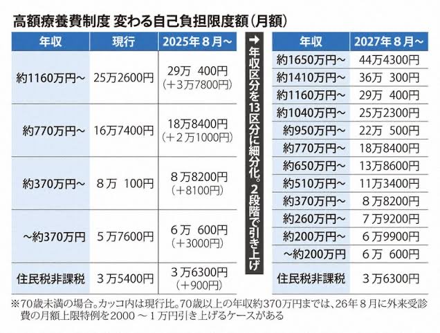 高額療養費制度が終わった。
私は最高額の健康保険料払ってるのに、重い病気や手術したらこれまで上限月25万だったのが44.4万円払わないといけない。
なお老人は3.54万円が3.63万円への900円アップで済むそうです。