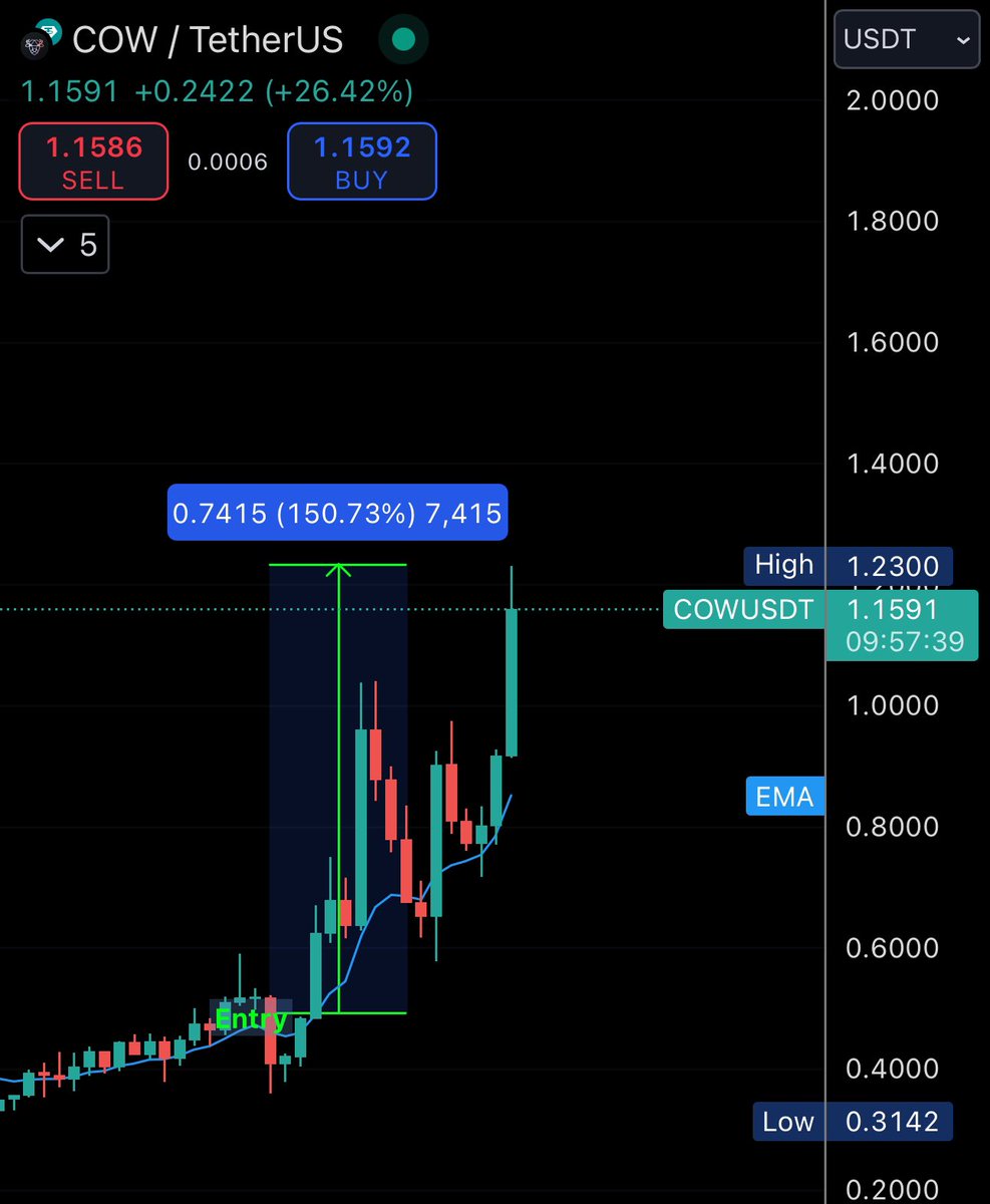 Eunicedwong's tweet photo. $COW trending up +150% on regular trading 

 it’s all blue skies and free carry moving forward ✅ https://t.co/EvOfFMGvxx