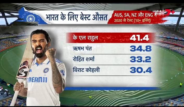 Highest test average in sena (Since 2020)

Kl Rahul -41.4

10 YEARS OF KL RAHUL 
#KLRahul #10yearsofKlRahul
