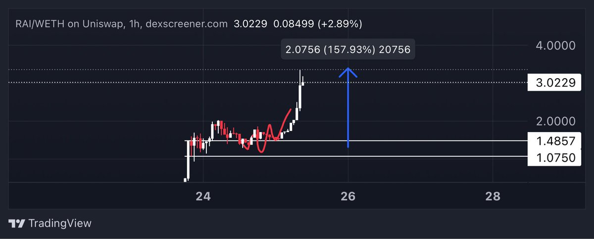 robw00ds's tweet photo. $RAI absolutely sending off bottom adds. https://t.co/Sjr3s2UuAF