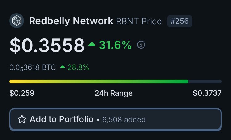btc_dan's tweet photo. $RBNT is up 30%+ and we’re going much higher in 2025. 

@RedbellyNetwork is handing out green candles today. Merry Christmas. https://t.co/1FDSoDTKaj