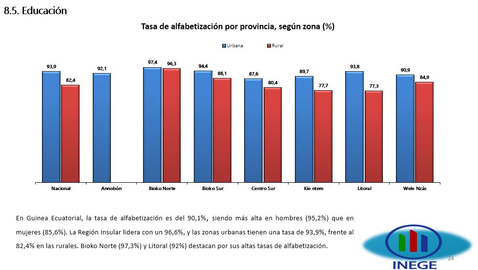 Los resultados de la II Encuesta Nacional de Hogares de Guinea Eq. 2023: 
Tasa de pobreza a 50,7%
Alfabetización a 90,1%
Desempleo a 13,7%
Principales problemas de salud de la población: el paludismo, fiebre tifoidea, hipertensión arterial e IRAs.
El PM presidió la ceremonia.