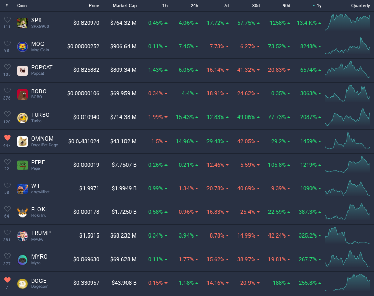 Amekkasu's tweet photo. How not to be #Bullish on $OMNOM ??

- Despite a severe correction on the Monthly It managed to outperform the likes of $pepe $wif $floki #trump $myro $snek $shib $bonk $vinu .. on the Yearly

- It always has an edge over the market: 
It started its correction before all and currently resuming its Recovery before all:
outperforming the top 500 #memecoins on the Weekly (including : $spx $turbo $mew #wen $mog $brett $foxy $popcat $dog $myro...)

- It is the #memecoin most closely related to the $doge father and therefore to #elon  (1st meme on $doge-chain)

- Its Narrative = The #shiba-inu killer / the #doge legacy / the god candle master / the underdog / the king of this upcoming #memecoinsupercycle 

- It is undervalued but solid with a 40M ish market cap 

- it has proven itself over time, times and times again 

- it is currently trading at a 40% discount which wont last much longer and is not likely to be seen again 

- on a TA level : the RSI on the Daily has bottomed 🔥 

Dear fellows #crypto traders this is your chance to bag 🎒 before we take off 🚀and Moon 🌙 ... last call 🤙