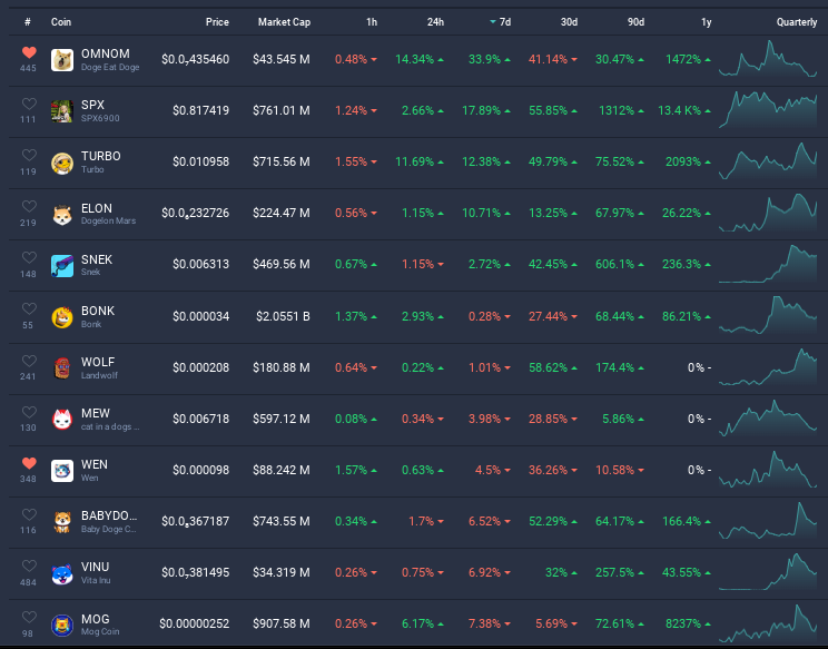 Amekkasu's tweet photo. How not to be #Bullish on $OMNOM ??

- Despite a severe correction on the Monthly It managed to outperform the likes of $pepe $wif $floki #trump $myro $snek $shib $bonk $vinu .. on the Yearly

- It always has an edge over the market: 
It started its correction before all and currently resuming its Recovery before all:
outperforming the top 500 #memecoins on the Weekly (including : $spx $turbo $mew #wen $mog $brett $foxy $popcat $dog $myro...)

- It is the #memecoin most closely related to the $doge father and therefore to #elon  (1st meme on $doge-chain)

- Its Narrative = The #shiba-inu killer / the #doge legacy / the god candle master / the underdog / the king of this upcoming #memecoinsupercycle 

- It is undervalued but solid with a 40M ish market cap 

- it has proven itself over time, times and times again 

- it is currently trading at a 40% discount which wont last much longer and is not likely to be seen again 

- on a TA level : the RSI on the Daily has bottomed 🔥 

Dear fellows #crypto traders this is your chance to bag 🎒 before we take off 🚀and Moon 🌙 ... last call 🤙