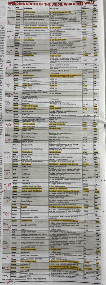 Cumulative spending on freebies in India is a whopping ₹3.15 lakh crores per year, by all states. 

MH is leading with 61k crores followed by KA with 52k crores. TS &amp; AP are not far behind.

Agreed that the deserving poor need handholding. 

But, when will this madness to keep