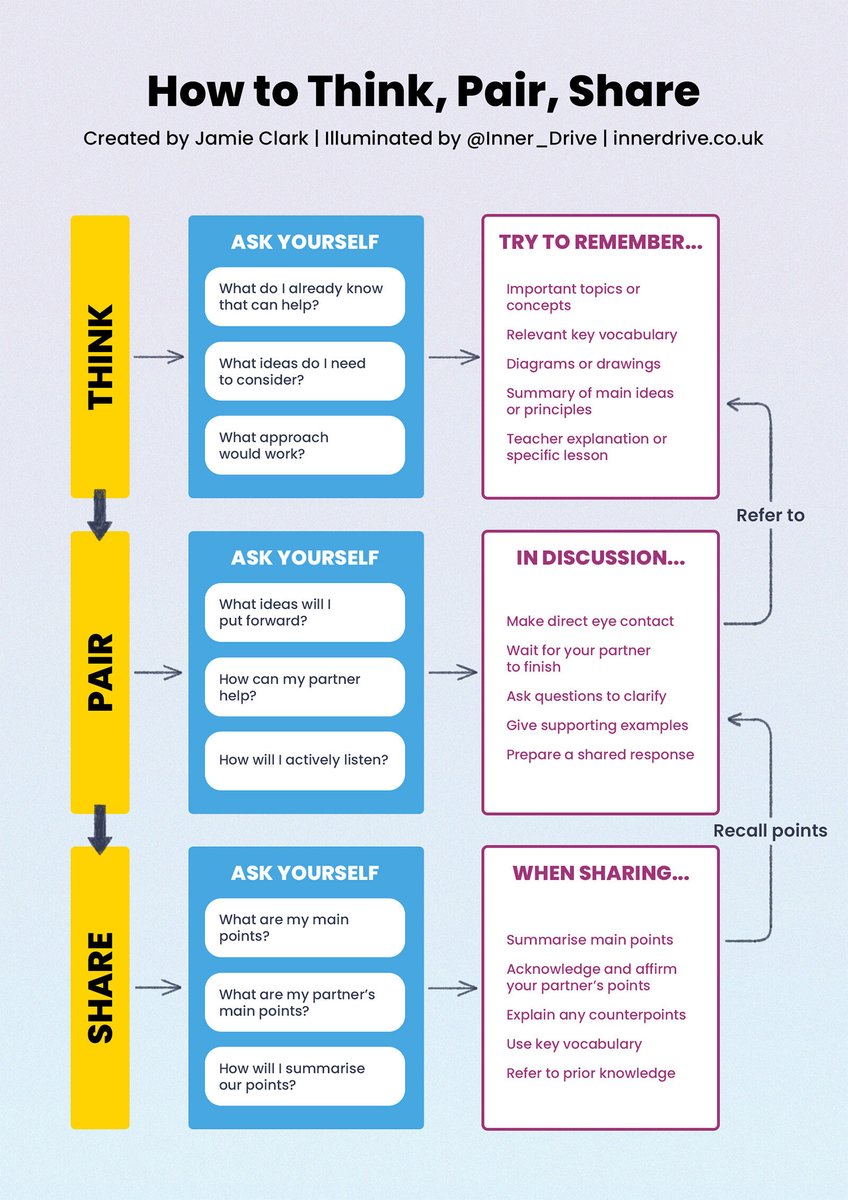 Why use Think, Pair, Share with your students?

👀 Develop a new perspective
📈 Increase student participation
🧠 Learn to take accountability

Find out all about Think, Pair, Share here 👇
bit.ly/3ZWj5bS