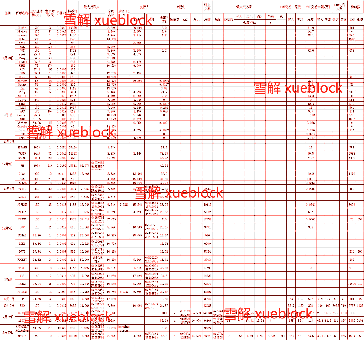 xueblock's tweet image. 研究Base链上Virtuals平台的AI agent 项目将近一个月
花了10多天跟踪记录了57个项目的数据。

花了一点小钱买了4个，其中有一个亏钱（记录之前买入的），三个小赚一点，但是不敢投入太多资金，也没有到钻石手的程度，都是一两倍就跑，所以赚得不多。…
