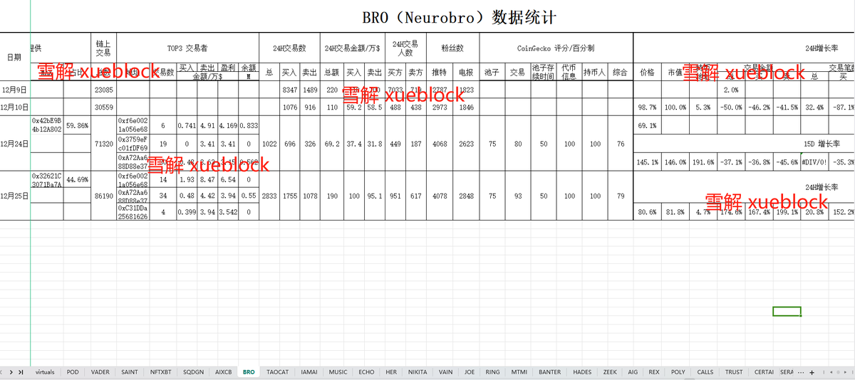 xueblock's tweet image. 研究Base链上Virtuals平台的AI agent 项目将近一个月
花了10多天跟踪记录了57个项目的数据。

花了一点小钱买了4个，其中有一个亏钱（记录之前买入的），三个小赚一点，但是不敢投入太多资金，也没有到钻石手的程度，都是一两倍就跑，所以赚得不多。…