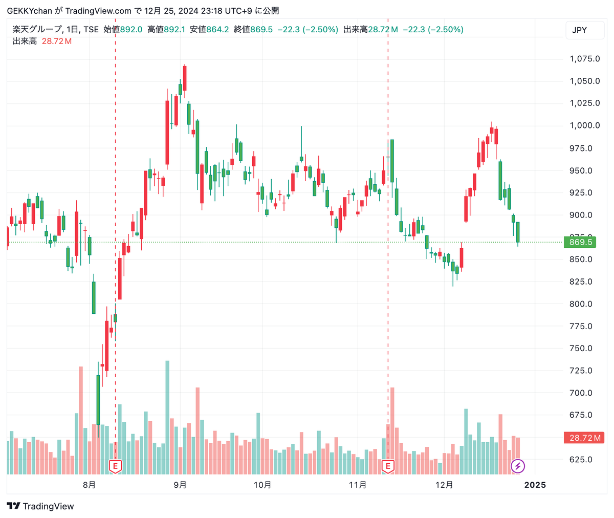 急げ・楽天モバイル一年間無料】 権利確定日のきょう12月26日15時30分までに楽天グループ(4755)の株を100株買うと、楽天モバイルの音声＋データ30GB/月プランを株主優待で1年間無料にて利用可能。  #ゲッキー証券 https://t.co/gZrrsvsGsD