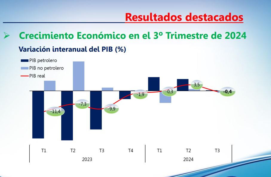 El PIB de Guinea Ecuatorial sufre una ligera caida de 0,4% en el tercer trimestre2024. El PIB petrolero experimentó una ligera mejora de 0,4% pero el no petrolero cayó un 1%.