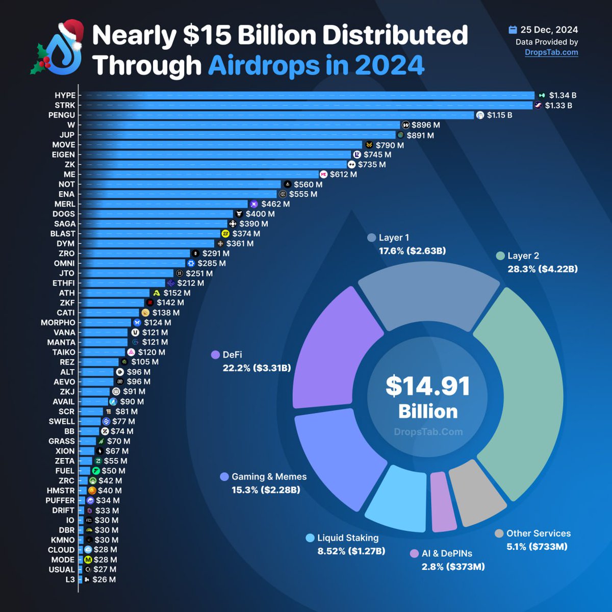 yichuan_drive's tweet photo. Damn, that's a lot of moooney 🤑
Based on #DropTabs calculation, over $14b was distributed via #airdrops 🤯
The biggest drops were > #HyperFluid x #Starknet x #Pengu as u see 👀
Funny thing that #Layer3's $L3 was the most miserable one 🤣 https://t.co/0vm6APVrZH