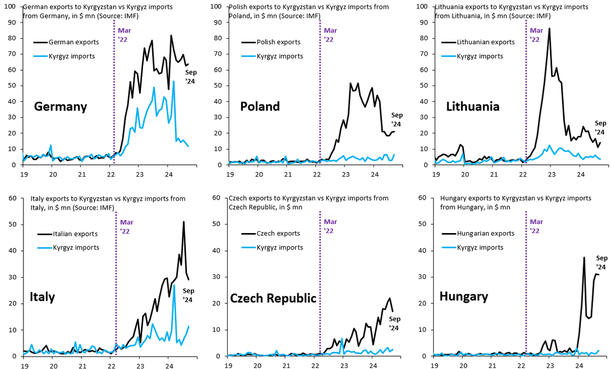 robin_j_brooks's tweet photo. The German verb "totschweigen" means to stay silent on an unpleasant topic until it dies. For 2 years, it's been clear that all the goods going from the EU to places like Kyrgyzstan (black) never actually arrive in Bishkek (blue). This stuff goes to Russia. Brussels is silent... https://t.co/klJ2YbSx17