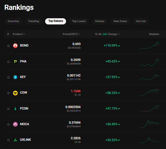 hachiro_suzuki's tweet photo. Spot trading is getting wild as $BOND takes the top spot in the rankings of top gainers on #KuCoin. Is your fave gem on the list? Keep trading📊
$RBTC $TROY #memecoins $PRQ $XCN $WEN $MKR $SWELL $SCR #シンデレラグレイ #KPstream_1225 $DNA $DEXE #Altcoins $WEMIX #ぱかライブTV $CVT https://t.co/xZ2mefFaMd