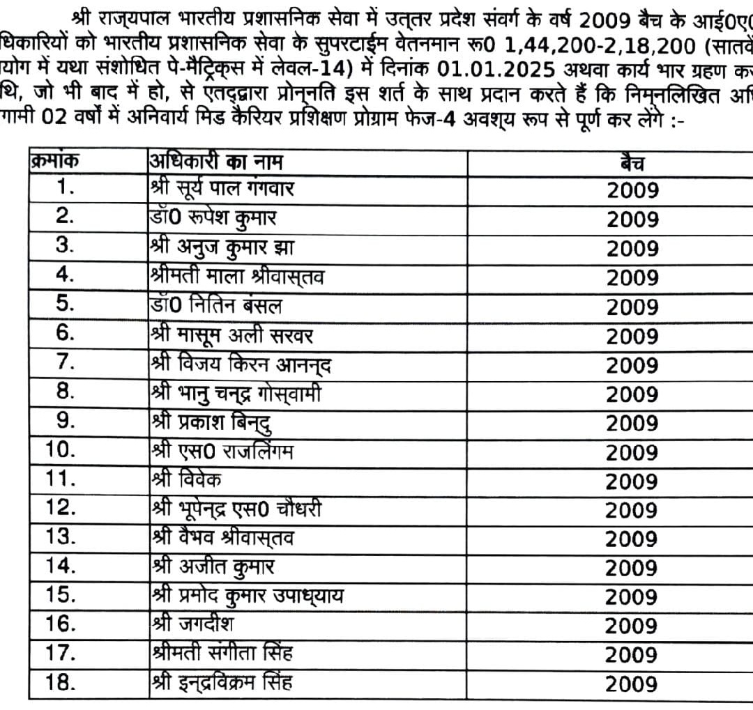 #IAS अफ़सर बने #सचिव !! 🚨

UP में 2009 बैच के 18 IAS अधिकारी सचिव पद पर प्रमोट हुए। 🍁