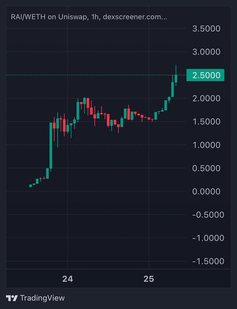 cryptozo__'s tweet image. $RAI has all the potential to be a next big play 🤑
