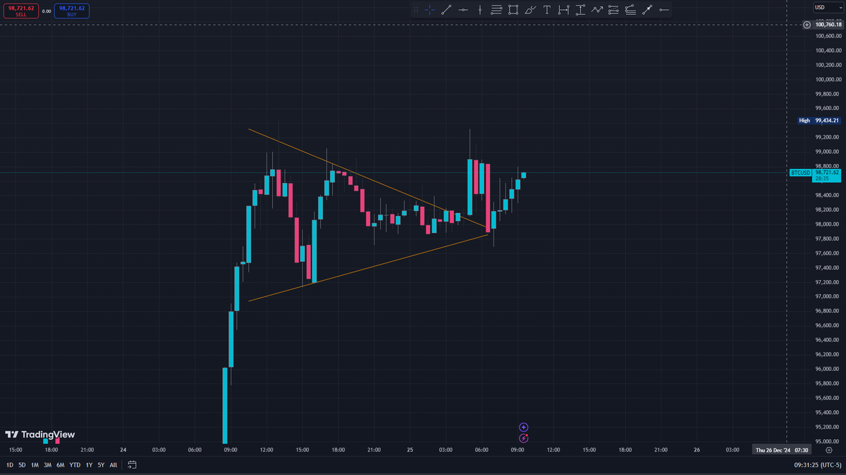 CrNeoNavigator's tweet photo. #Bitcoin is breaking out!🚀🚀🚀 https://t.co/9SLOokgUAc