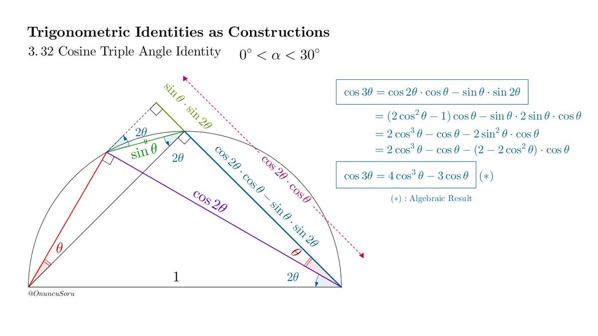 OnuncuSoru's tweet photo. Trigonometric Identities as Constructions
3.32 Cosine Triple Angle Identity
#mathematics #trigonometry #geometry #triangle 
[Related Posts: https://t.co/rXcMgIHAFk] https://t.co/xlWTsL58CL