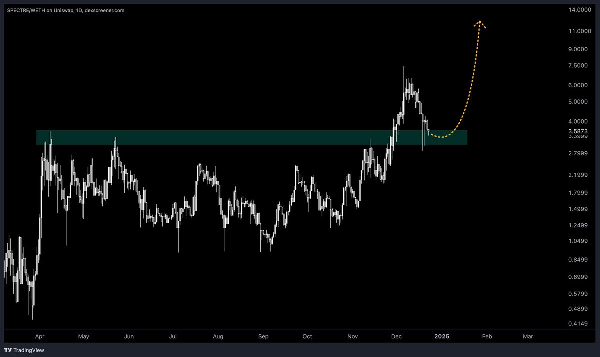 cryptozo__'s tweet image. $SPECT NFA &amp;amp; DYOR😂