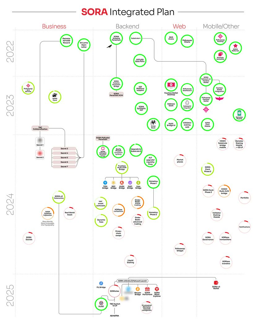 domcheckr's tweet photo. SORA Ecosystem Updates #83
SORA Card launch, TON bridge progress, tokenomics upgrades, and key highlights from SORA Economic Forum. Explore the latest news!

SORA development status updates with development updates from across the community are released monthly. 

SORA Integrated Plan
The SORA Integrated Plan is up to date; thanks for asking. Find it online at https://t.co/Hd9YkDfRC0

You can find the summary of the integrated plan points in the SORA Wiki https://t.co/bsuluVu6MM

SORA Card is now live! Yes, after much duress and regulatory complexity, the virtual card and IBAN features are now available to all (EEA residents, for now)!

https://t.co/dYel6wcKFv

We’ve made significant progress with the TON bridge, which is now operational (for now only one-way, from TON→SORA). While the user interface is still in development, once complete it will greatly enhance the SORATOPIA experience! If you haven’t been keeping up with your SORATOPIA tasks yet, don’t worry — there’s still time to join in. 

https://t.co/HwrxBpR6Lp

While stability is a valuable feature for a means of exchange and store of value, it may not be as exciting as trading volatile shitcoins (or fartcoins?). However, for many users, reliability matters more than thrills. Behind the scenes, significant changes have strengthened KUSD’s dollar peg, making it the preferred token for builders. The addition of Buy-Back-and-Burn features, where a portion of transaction fees on the SORA network and Polkaswap go to buy back and burn KUSD, reinforces KUSD’s stability with each transaction. Users can participate by opening a Kensetsu vault position in Polkaswap or providing LP on the Demeter platform for KUSD, to received KEN. A stable future makes all the difference — and now is the ideal time to get involved. #XOR

https://t.co/1tgp0WzWnv

Community contributors have been hard at work on TONSWAP, the best new TON DEX you never knew you needed. Stepping away from the TON DEXs that are unfashionable and slow, TONSWAP will be using using SORA technology, SORA v3 to be more precise, will allow for a better user experience with much more powerful features. 

https://t.co/vO5QHwVrVc

The annual SORA Economic Forum in November provided valuable insights into various aspects of economics and finance — from SORA V3 developments to the inner workings of banking systems.

“What is SORA v3?”, “When will CBDCs operate on a public blockchain?”, “What makes you so special?” Find answers to these existential questions and more in Dr. Takemiya’s keynote about the next level upgrade for the SORA network…

https://t.co/uvbPA6qtIU

You are now up to date with the recent happenings in the SORA ecosystem and the current status of the SORA Integrated Plan. Stay tuned for upcoming news from all the SORA contributors, and we’ll meet again soon. Now, let’s get back to work!

This is not financial advice. Always make sure to do your own research!

https://t.co/TO80EuIE4V