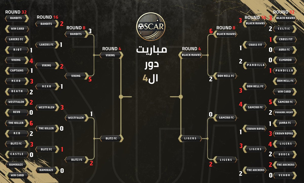 #بطولة_Oscar 🏆

مواجهات دور  الـ 4 ⚔️

اليــــــــــــوم 🎥
2024 / 12 / 25  📆 
الساعة 10:30 PM 🕘

#بروكلوب #FC25