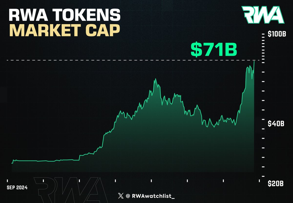 RWAwatchlist_'s tweet photo. 🚨Breaking: Santa rally is real for #RWA tokens! 🎅

The market cap just hit a new ATH of $71.25B.

Which token will lead the charge? https://t.co/vTIE1rAFnA