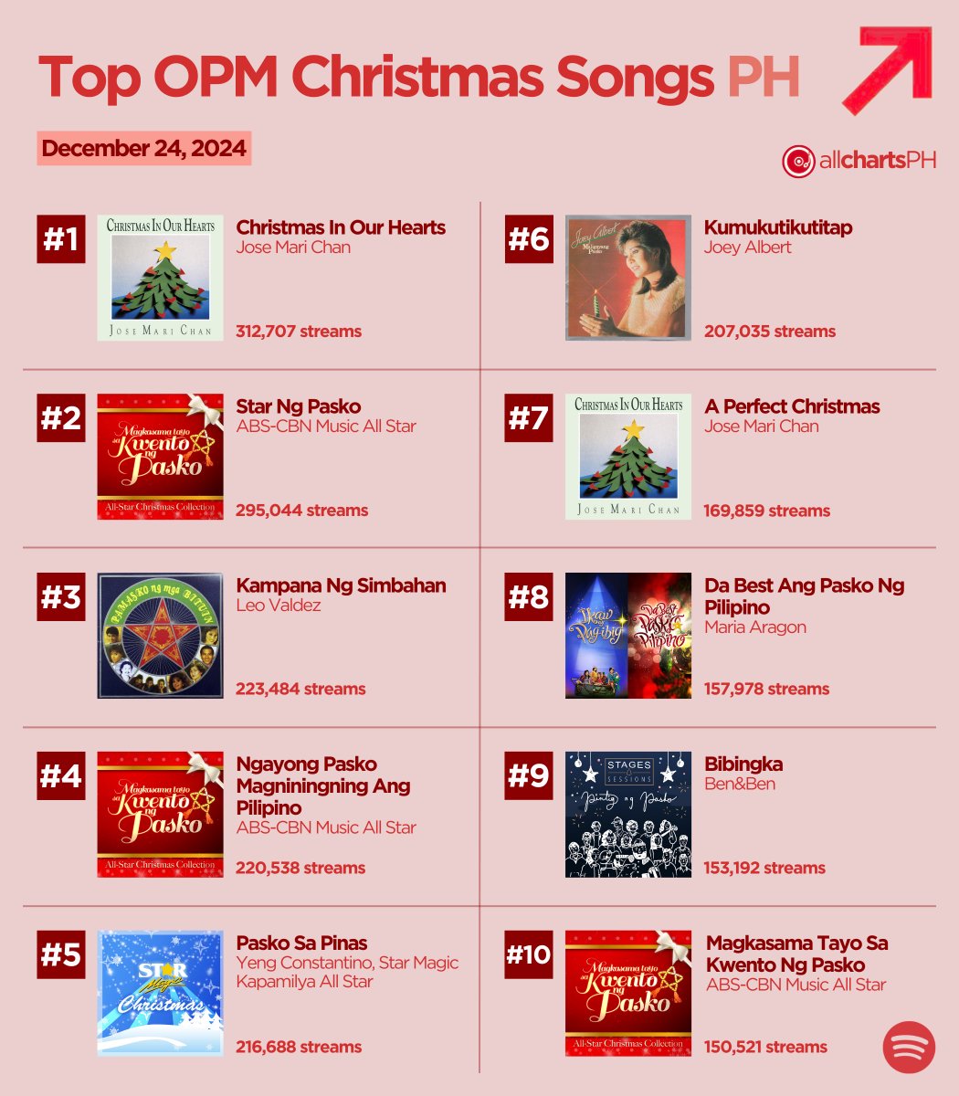allchartsPH's tweet photo. Top OPM Christmas songs on Spotify PH (Christmas Eve 2024)

1. Christmas In Our Hearts
2. Star Ng Pasko
3. Kampana Ng Simbahan
4. Ngayong Pasko Magniningning Ang Pilipino
5. Pasko Sa Pinas
6. Kumukutikutitap
7. A Perfect Christmas
8. Da Best Ang Pasko Ng Pilipino
9. Bibingka
10. Magkasama Tayo Sa Kwento Ng Pasko