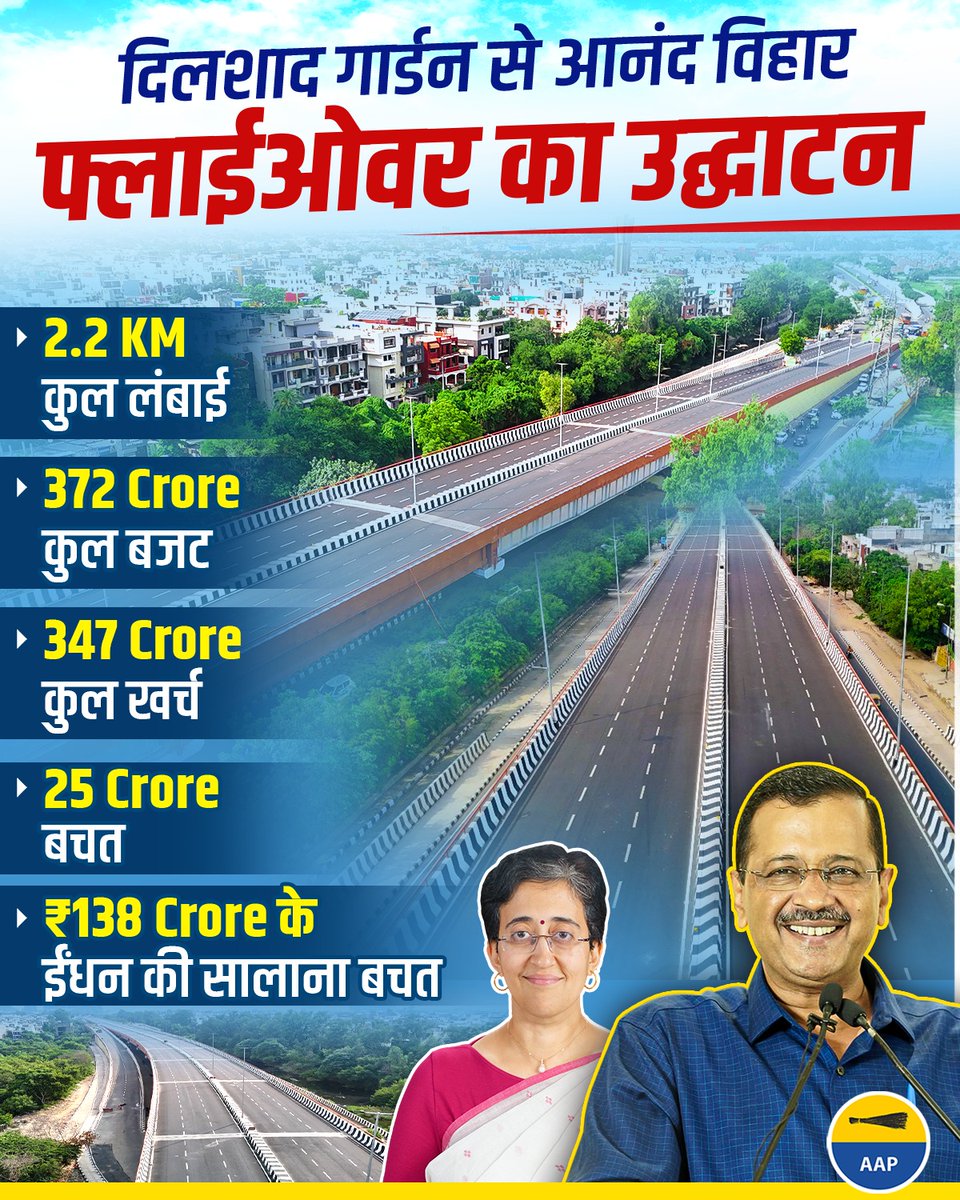 Dinesh Mohaniya (@dineshmohaniya) on Twitter photo AAP सरकार के नए Flyover से दिल्ली की जनता की होगी सालाना ₹138 करोड़ की बचत💯
#KejriwalTransformingDelhi
<a href="/AamAadmiParty/">AAP</a> <a href="/AAPDelhi/">Aam Aadmi Party Delhi</a> <a href="/ArvindKejriwal/">Arvind Kejriwal</a> <a href="/AtishiAAP/">Atishi</a> <a href="/msisodia/">Manish Sisodia</a> <a href="/SanjayAzadSln/">Sanjay Singh AAP</a> AAP सरकार के नए Flyover से दिल्ली की जनता की होगी सालाना ₹138 करोड़ की बचत💯
#KejriwalTransformingDelhi
<a href="/AamAadmiParty/">AAP</a> <a href="/AAPDelhi/">Aam Aadmi Party Delhi</a> <a href="/ArvindKejriwal/">Arvind Kejriwal</a> <a href="/AtishiAAP/">Atishi</a> <a href="/msisodia/">Manish Sisodia</a> <a href="/SanjayAzadSln/">Sanjay Singh AAP</a>