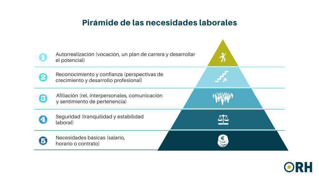 virginiog's tweet image. Me gusto esta adaptación de la pirámide de Maslow de ORH para hablar de las necesidades de las personas en el trabajo basada en estudios actuales relacionados con talento y motivación 

Útil para estos momentos de falta de bienestar y compromiso