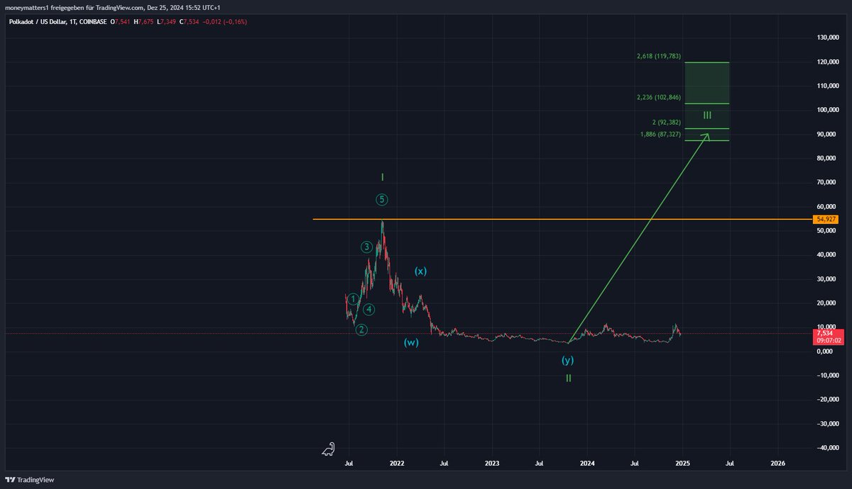 MMatters22596's tweet photo. Long-term forecast $DOT 📈

In our long-term forecast, we expect Polkadot to reach a price level of at least around $87.
In an expansion scenario, up to $120 is also possible.
Are you invested? https://t.co/lrx5xBuI6z