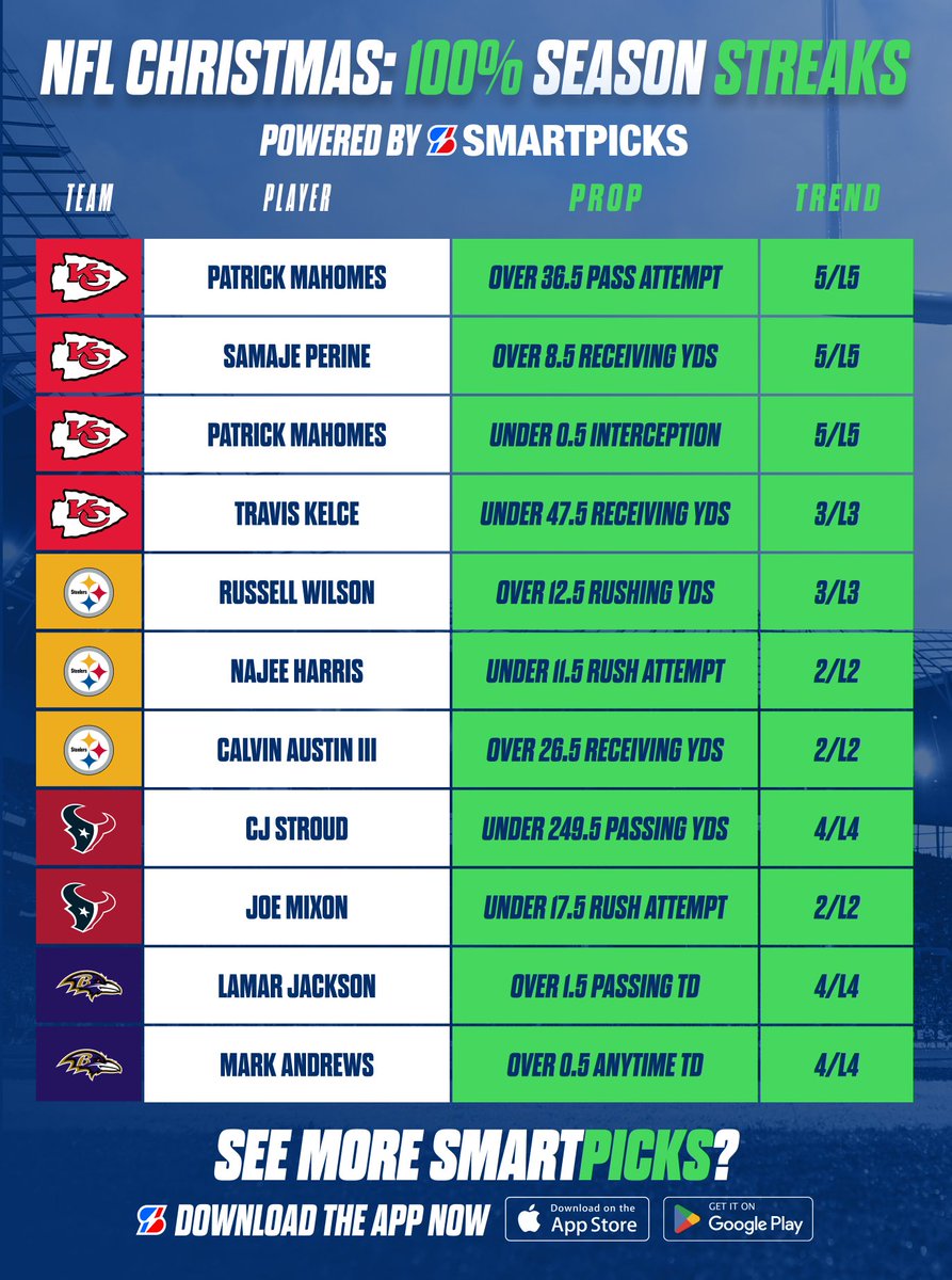 SmartPicksPro's tweet photo. NFL: 100% Season Streaks 🏈🔥
Christmas Day | Week 17 🎄

See 100% Hit Rates instantly on SmartPicks.

Download for free: https://t.co/edDGAw2vU2

#GamblingX #GamblingTwitter #NFLonNetflix #NFL https://t.co/NRSlNTaR81